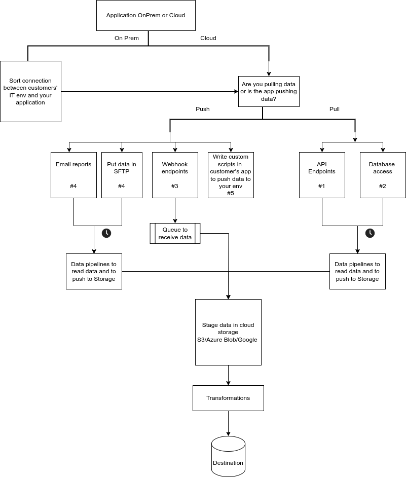 Integration options