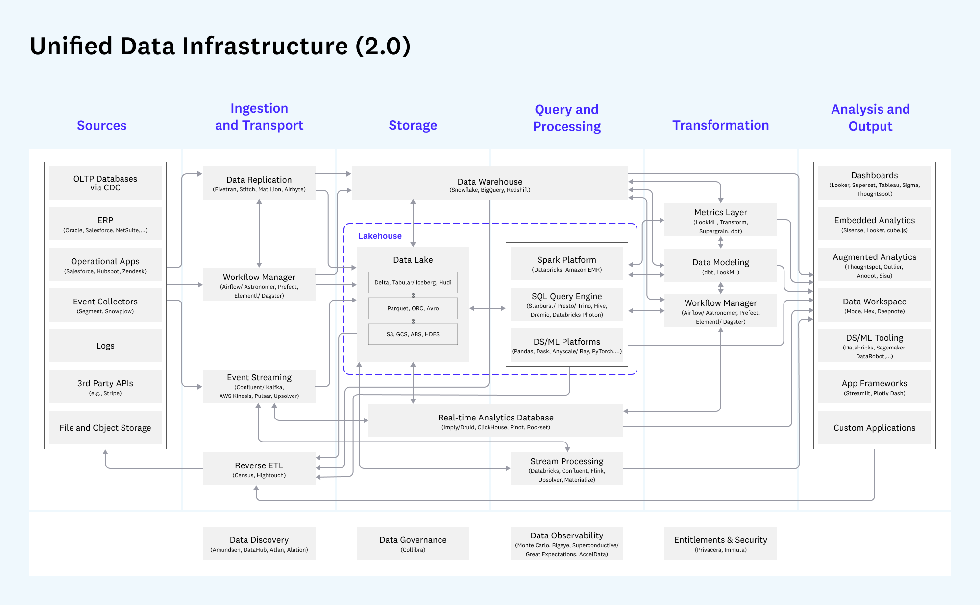 Integration options